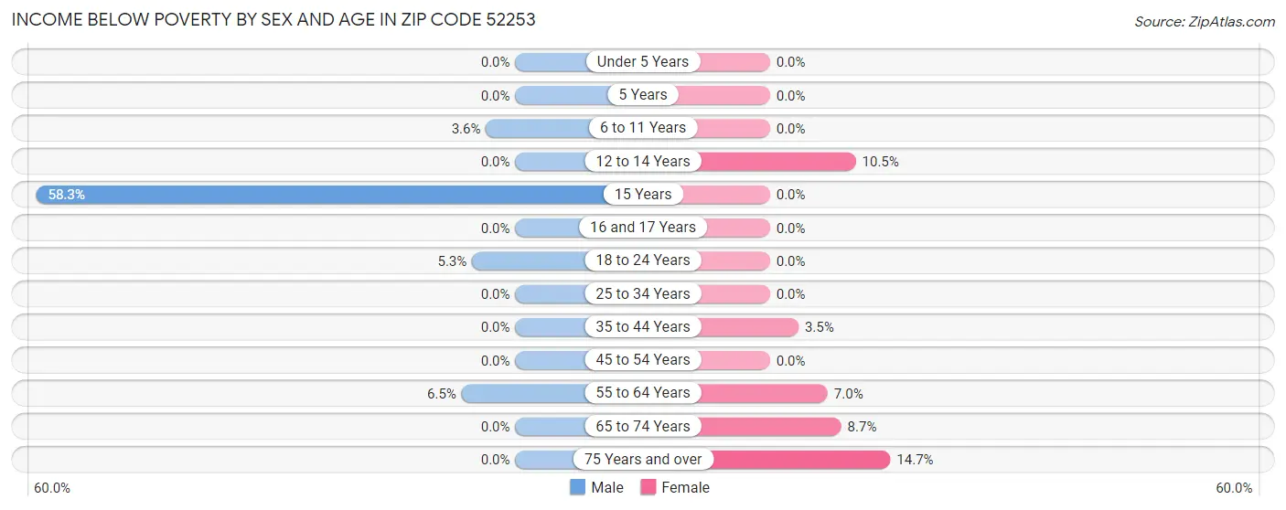 Income Below Poverty by Sex and Age in Zip Code 52253