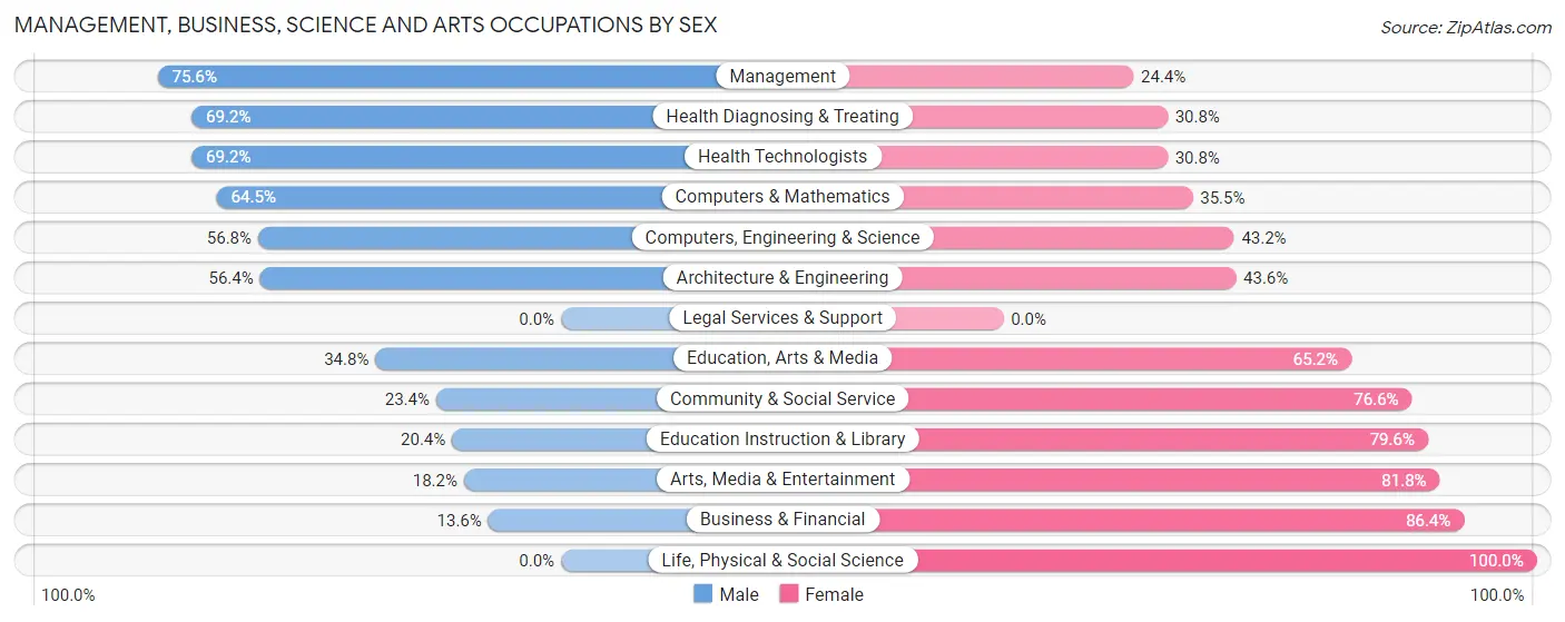 Management, Business, Science and Arts Occupations by Sex in Zip Code 52253
