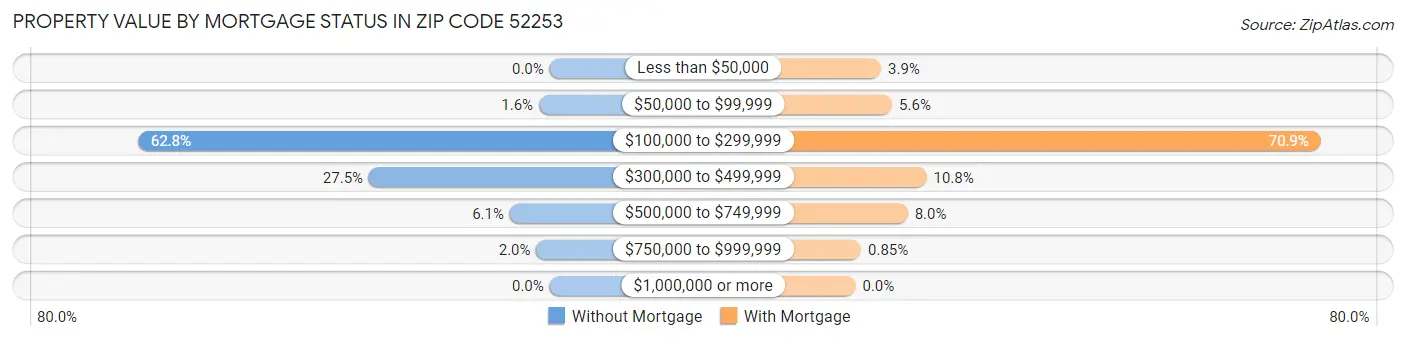 Property Value by Mortgage Status in Zip Code 52253