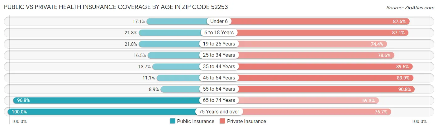 Public vs Private Health Insurance Coverage by Age in Zip Code 52253