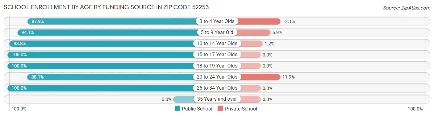School Enrollment by Age by Funding Source in Zip Code 52253