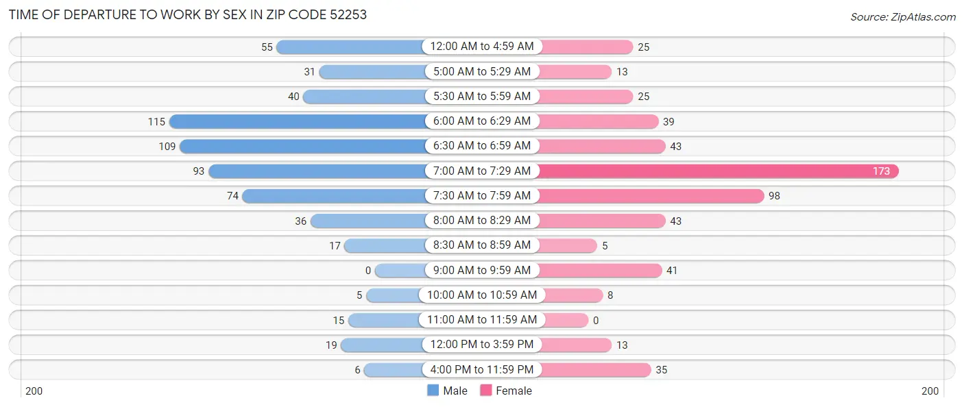 Time of Departure to Work by Sex in Zip Code 52253