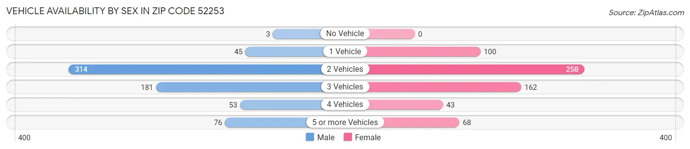 Vehicle Availability by Sex in Zip Code 52253