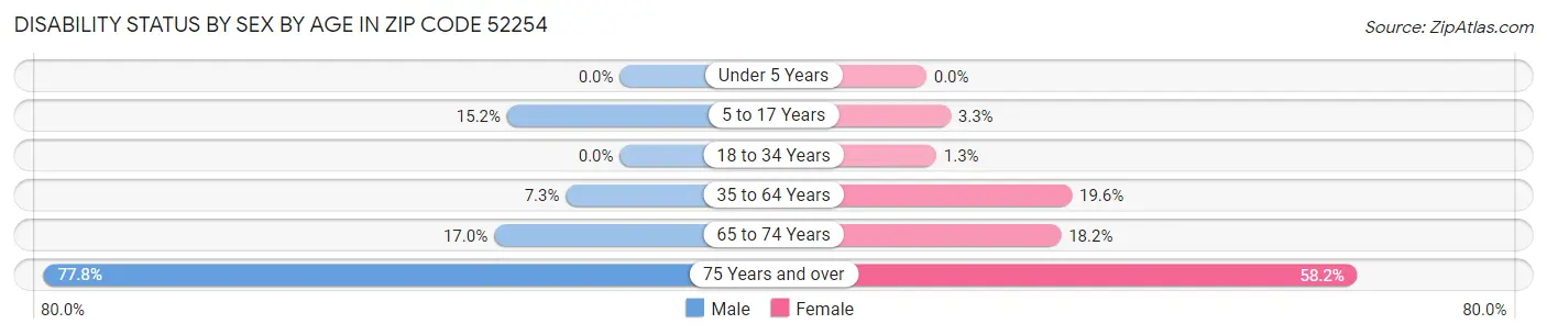 Disability Status by Sex by Age in Zip Code 52254