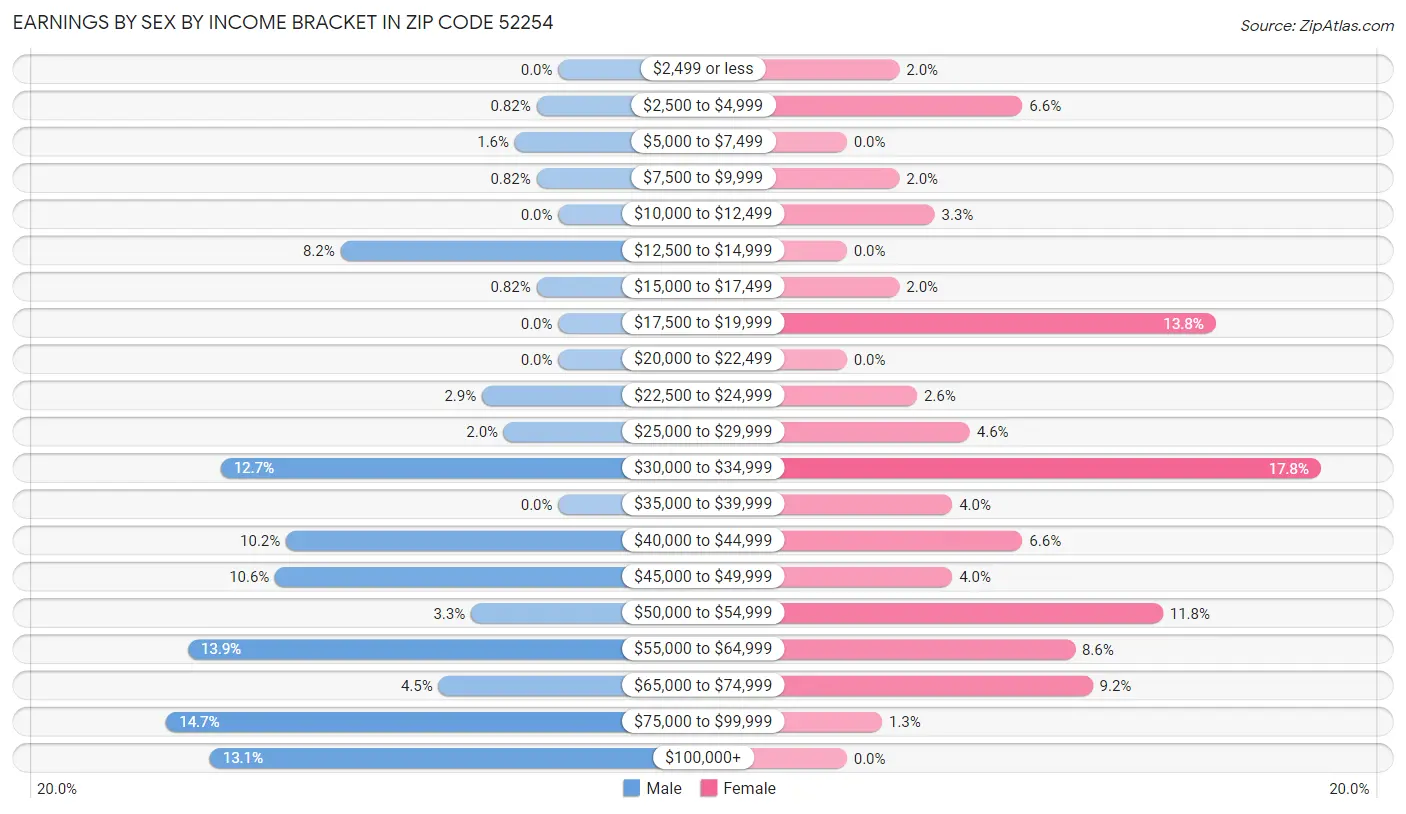 Earnings by Sex by Income Bracket in Zip Code 52254