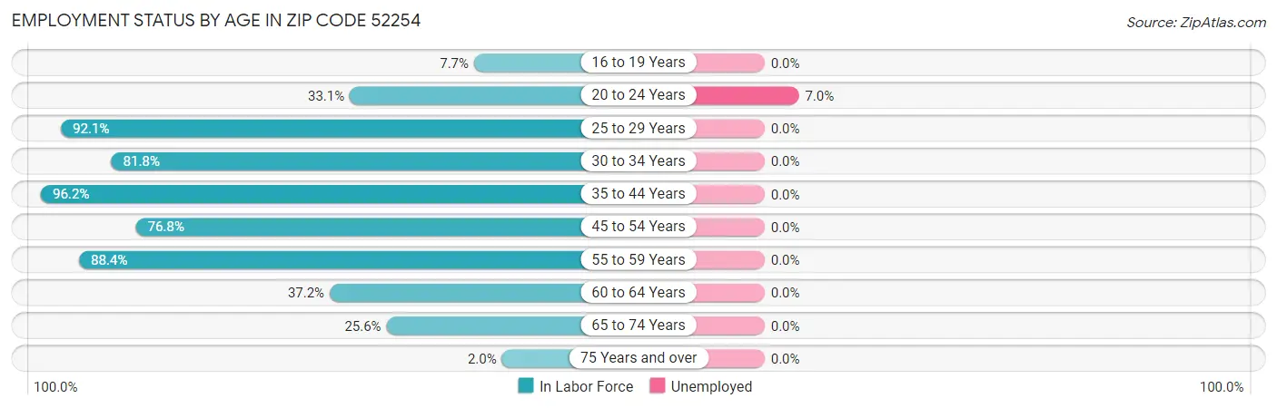 Employment Status by Age in Zip Code 52254