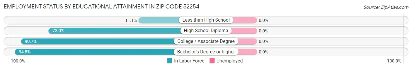 Employment Status by Educational Attainment in Zip Code 52254