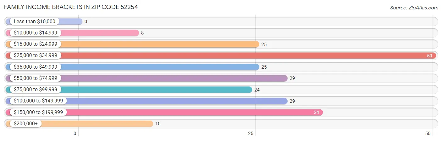 Family Income Brackets in Zip Code 52254