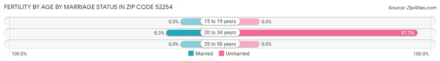 Female Fertility by Age by Marriage Status in Zip Code 52254