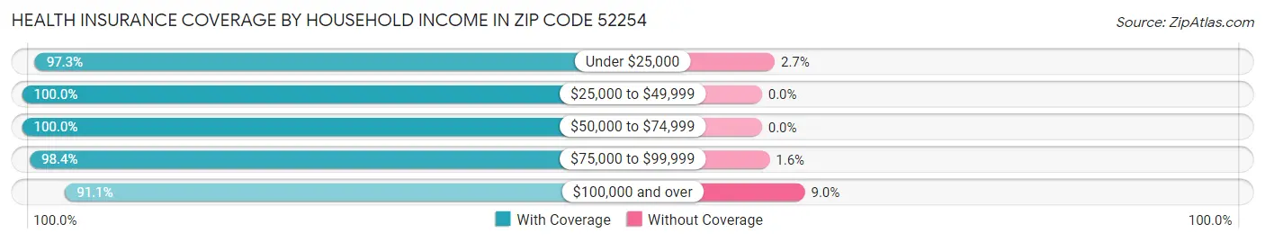 Health Insurance Coverage by Household Income in Zip Code 52254