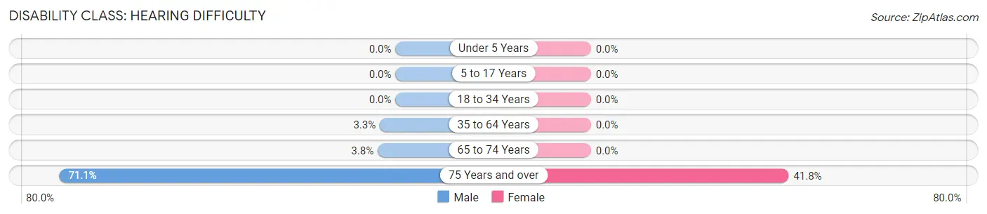 Disability in Zip Code 52254: <span>Hearing Difficulty</span>