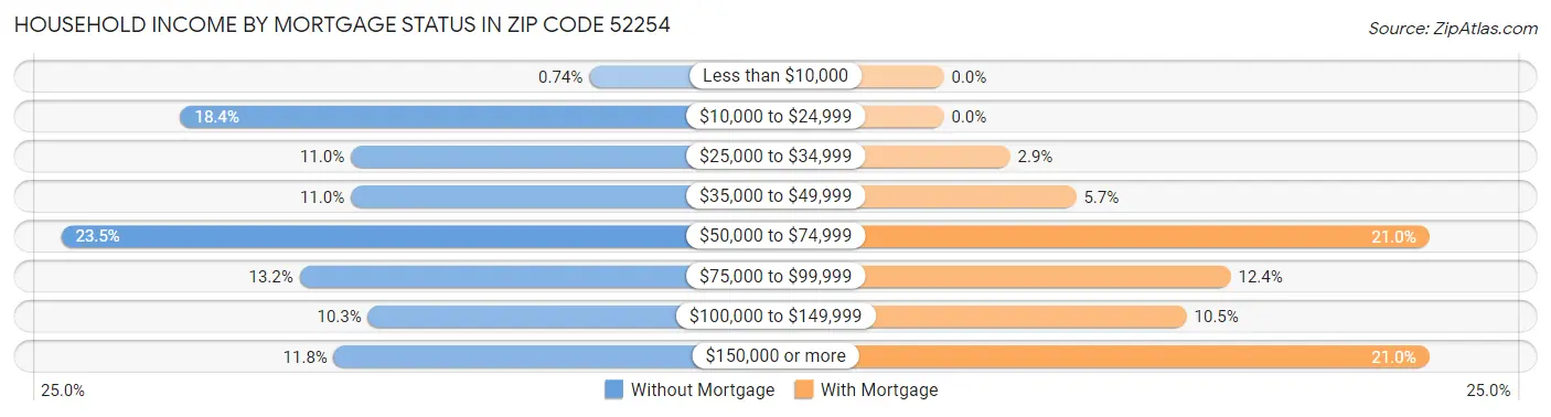 Household Income by Mortgage Status in Zip Code 52254