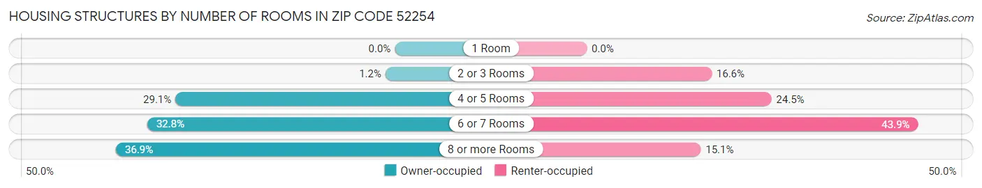 Housing Structures by Number of Rooms in Zip Code 52254