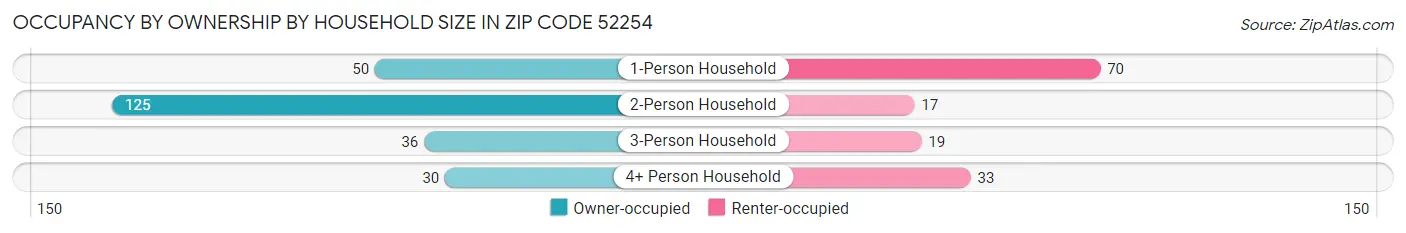 Occupancy by Ownership by Household Size in Zip Code 52254