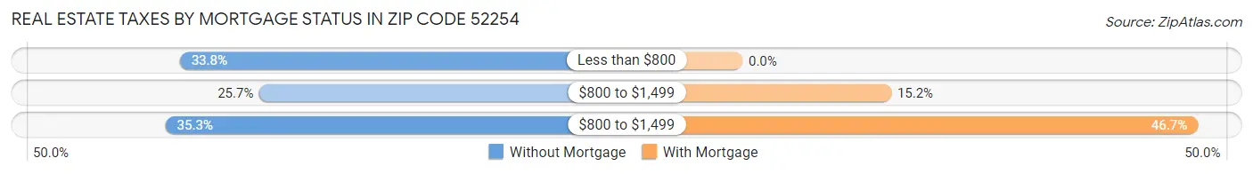 Real Estate Taxes by Mortgage Status in Zip Code 52254