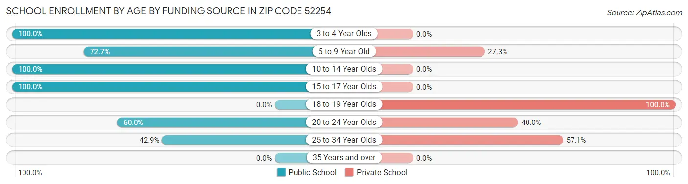 School Enrollment by Age by Funding Source in Zip Code 52254