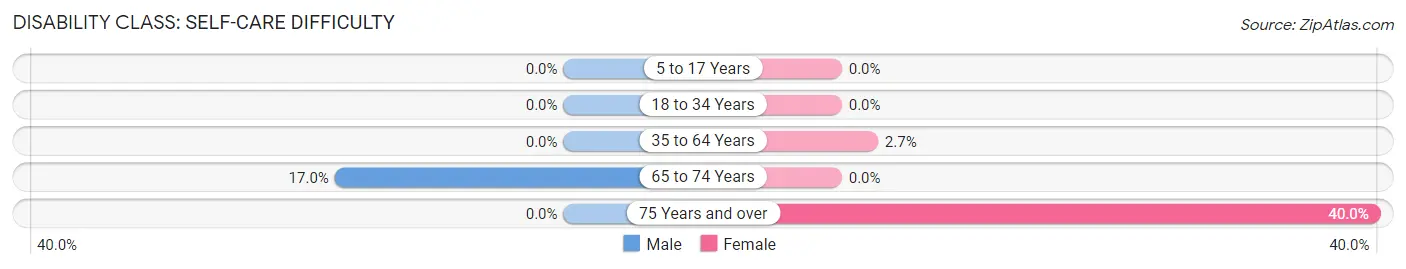 Disability in Zip Code 52254: <span>Self-Care Difficulty</span>