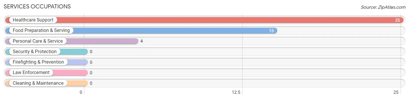 Services Occupations in Zip Code 52254