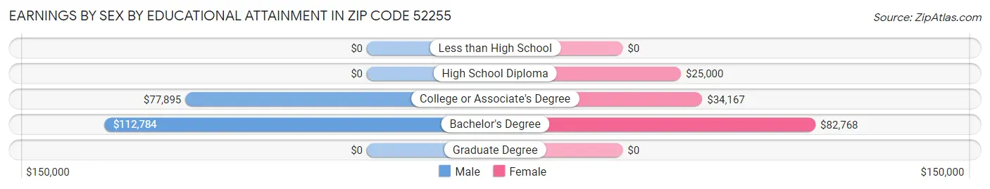 Earnings by Sex by Educational Attainment in Zip Code 52255