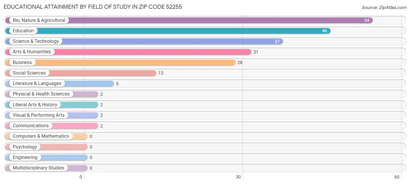 Educational Attainment by Field of Study in Zip Code 52255