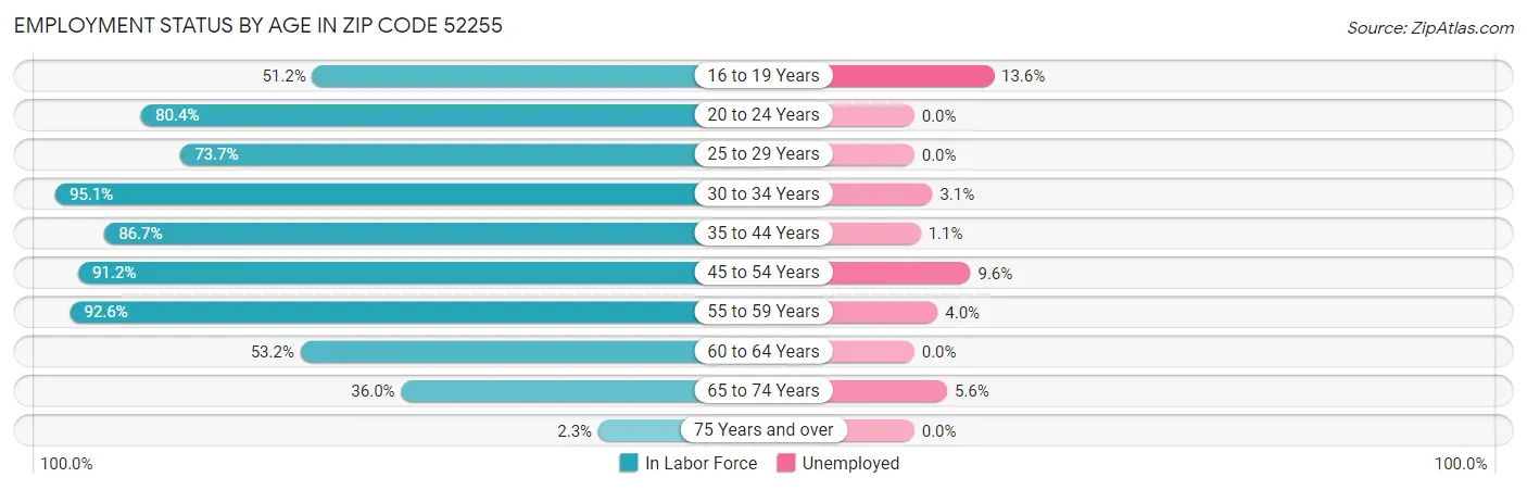 Employment Status by Age in Zip Code 52255