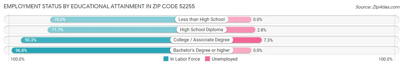 Employment Status by Educational Attainment in Zip Code 52255