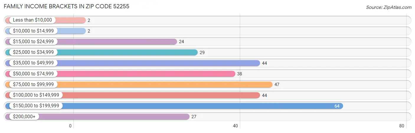 Family Income Brackets in Zip Code 52255