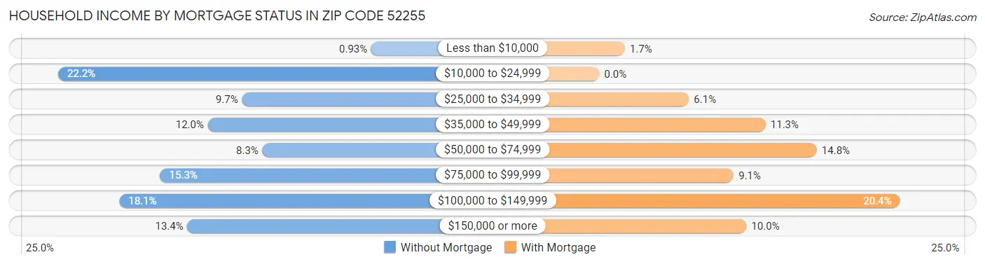 Household Income by Mortgage Status in Zip Code 52255