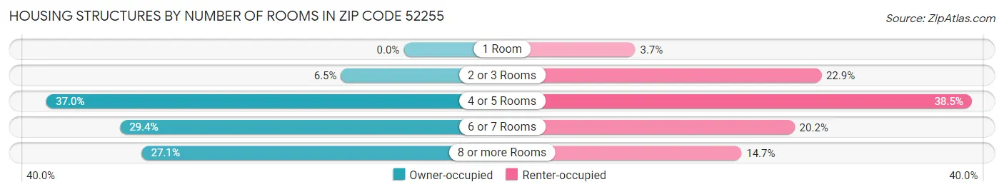Housing Structures by Number of Rooms in Zip Code 52255