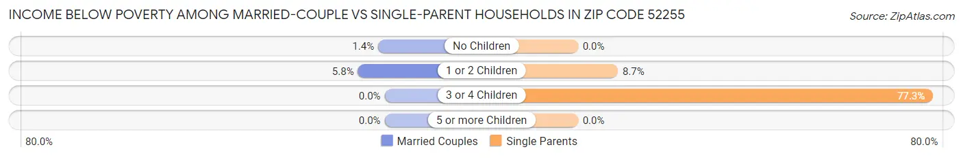 Income Below Poverty Among Married-Couple vs Single-Parent Households in Zip Code 52255