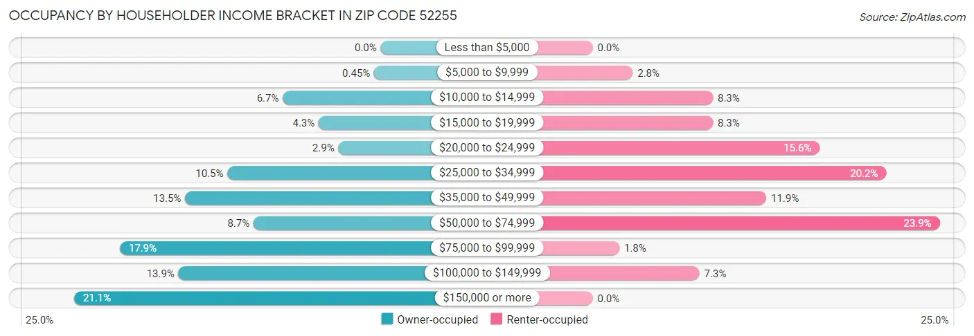 Occupancy by Householder Income Bracket in Zip Code 52255