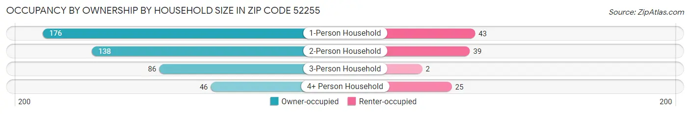 Occupancy by Ownership by Household Size in Zip Code 52255