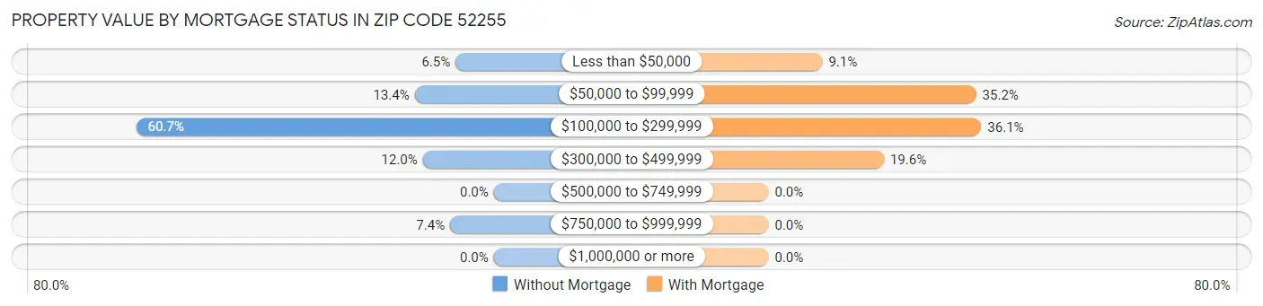 Property Value by Mortgage Status in Zip Code 52255