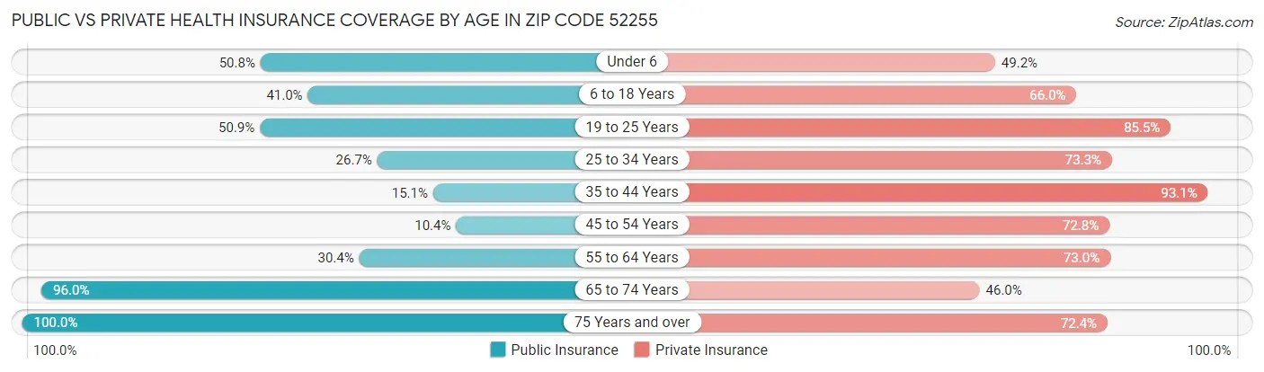 Public vs Private Health Insurance Coverage by Age in Zip Code 52255
