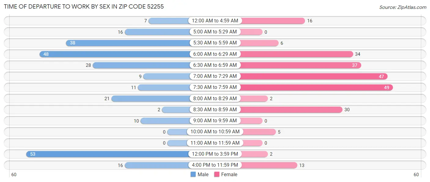 Time of Departure to Work by Sex in Zip Code 52255