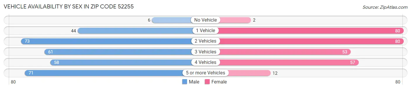 Vehicle Availability by Sex in Zip Code 52255