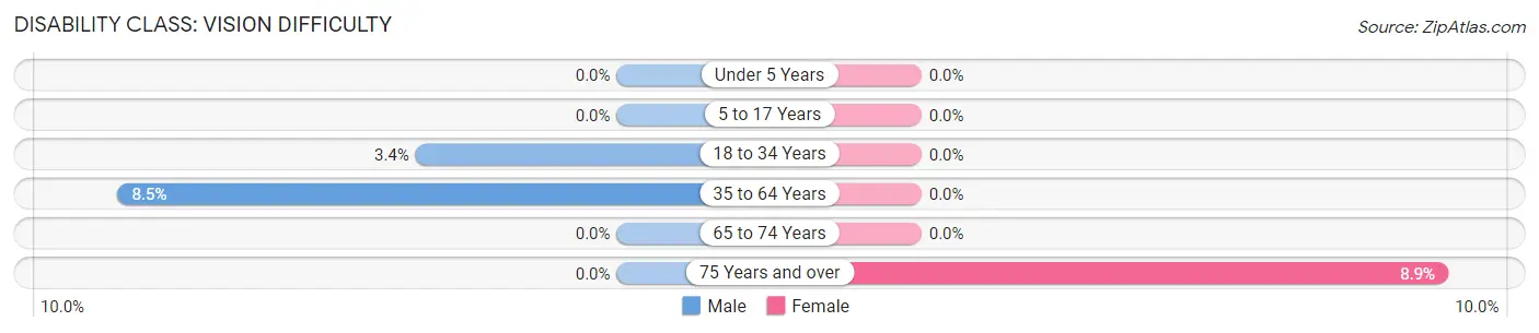 Disability in Zip Code 52255: <span>Vision Difficulty</span>