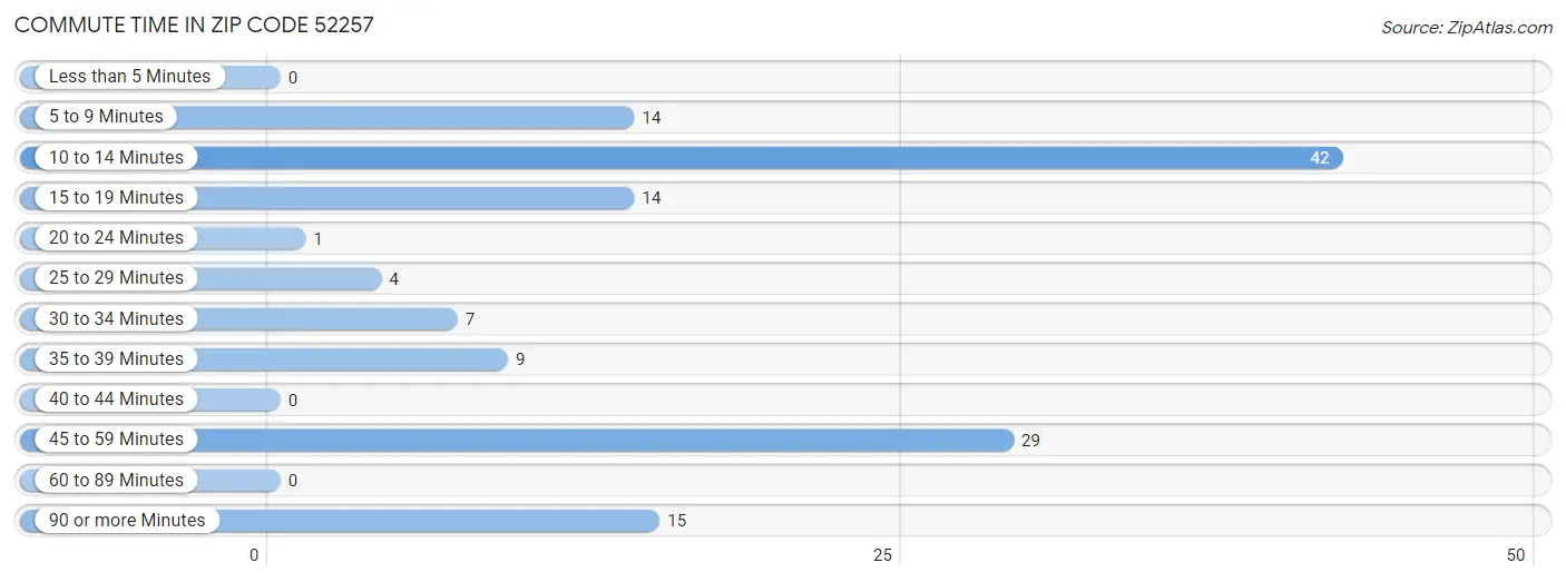 Commute Time in Zip Code 52257