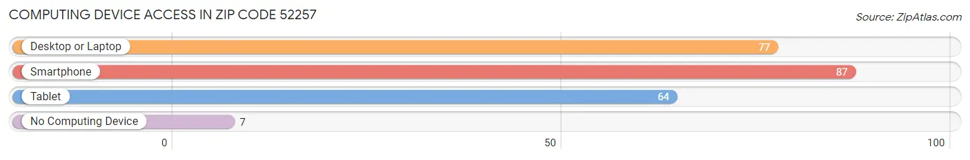 Computing Device Access in Zip Code 52257