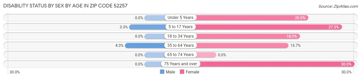 Disability Status by Sex by Age in Zip Code 52257