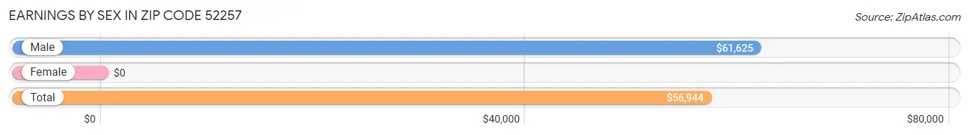 Earnings by Sex in Zip Code 52257