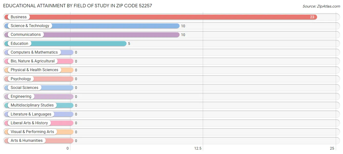 Educational Attainment by Field of Study in Zip Code 52257