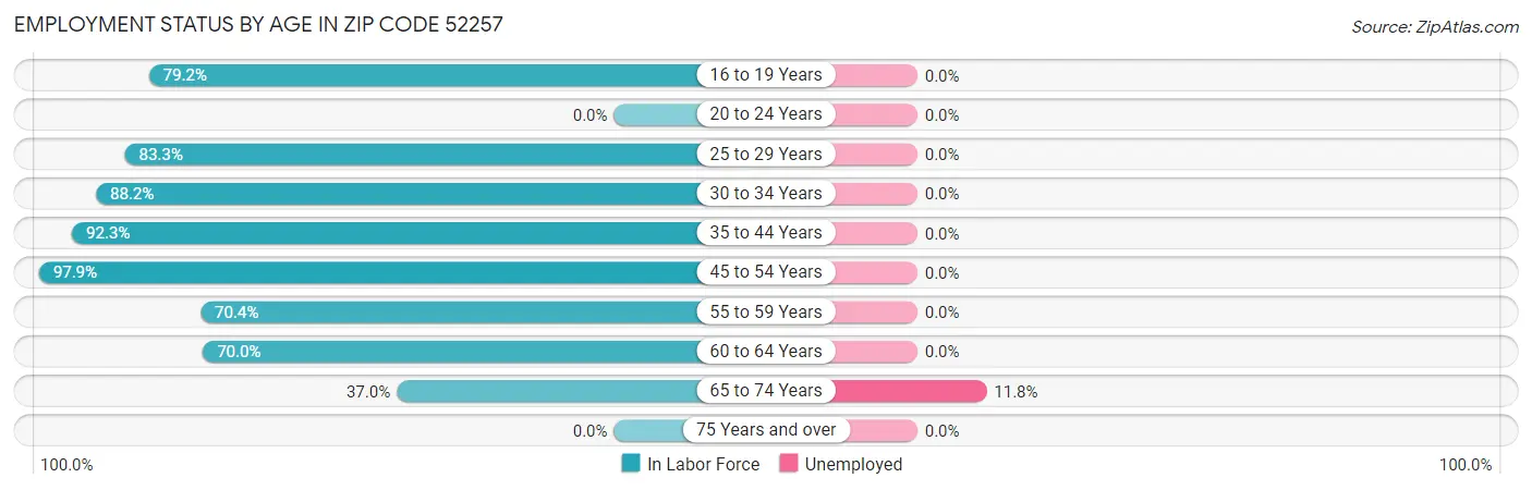 Employment Status by Age in Zip Code 52257