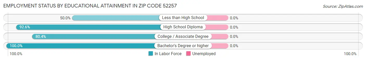Employment Status by Educational Attainment in Zip Code 52257