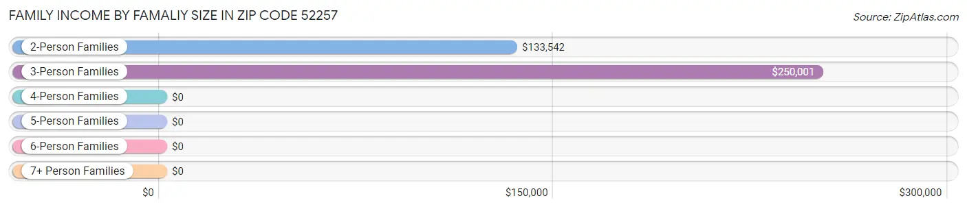 Family Income by Famaliy Size in Zip Code 52257