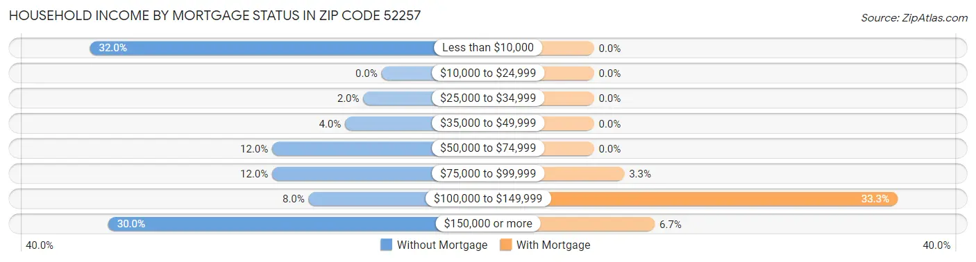 Household Income by Mortgage Status in Zip Code 52257