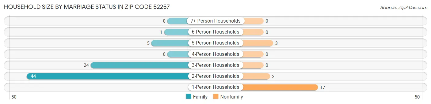 Household Size by Marriage Status in Zip Code 52257