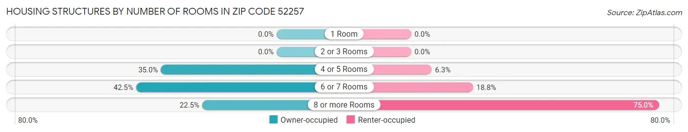 Housing Structures by Number of Rooms in Zip Code 52257
