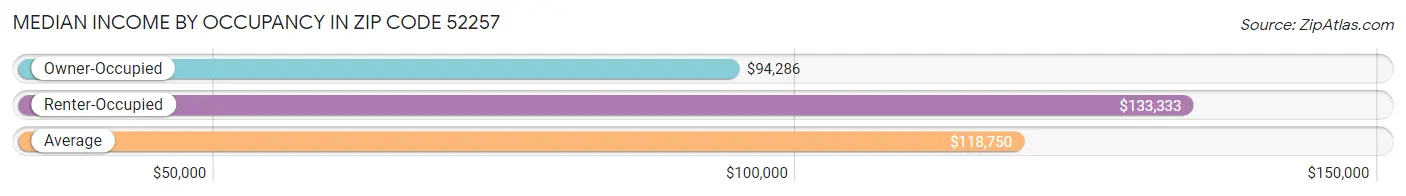 Median Income by Occupancy in Zip Code 52257