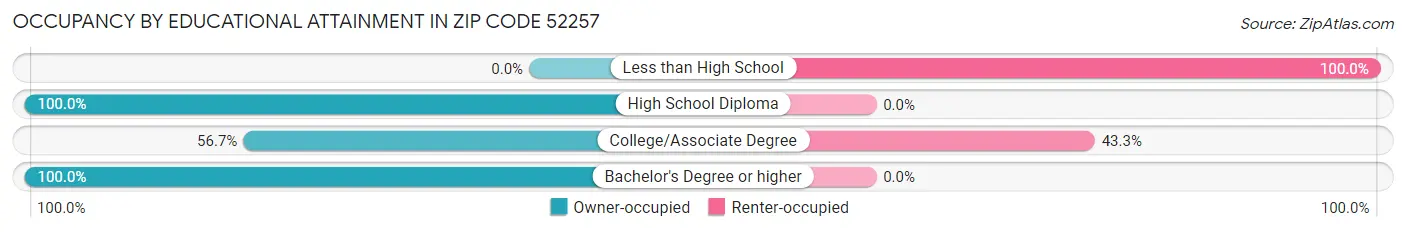 Occupancy by Educational Attainment in Zip Code 52257